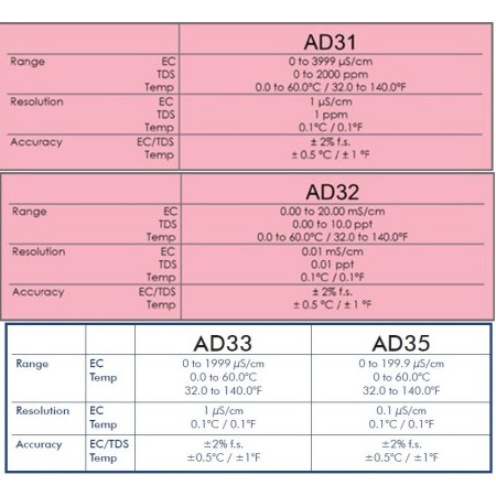 EC metar ADWA AD-32 elektronički mjerač (EC, TDS i temp. vrijednosti)