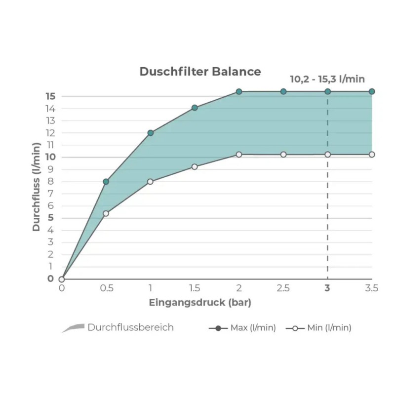 Alb filter za tuš Balance nadomestna kartuša