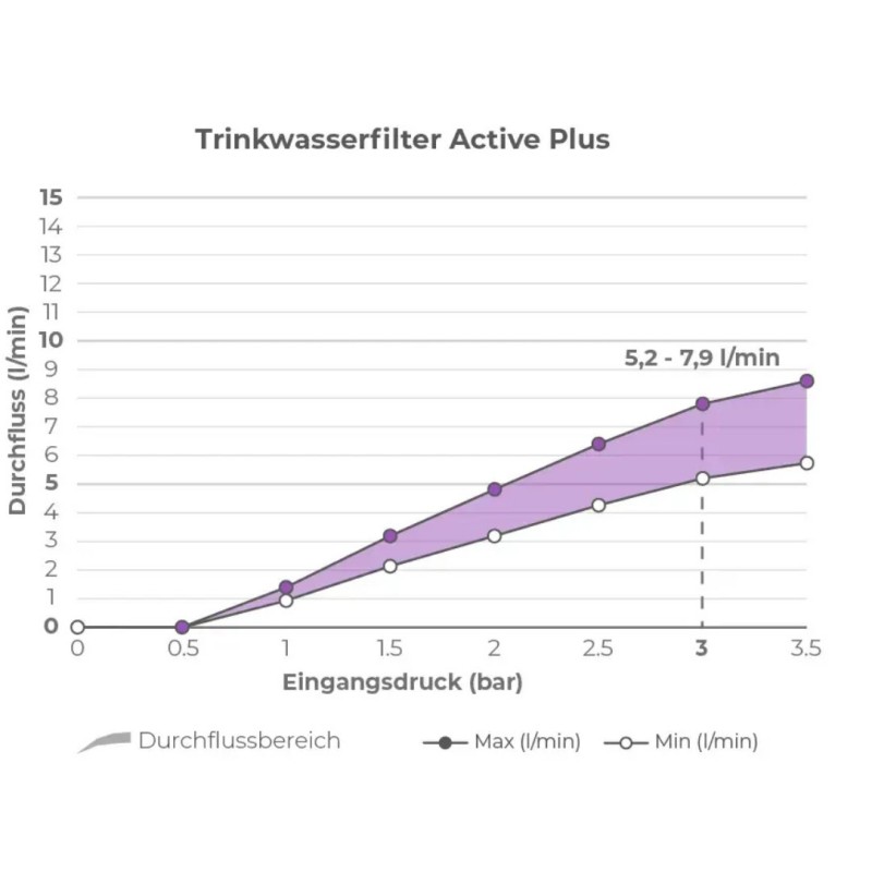 Alb filter Active Duo + nadomestna kartusa