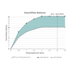 Alb filter za tuš Balance nadomestna kartuša