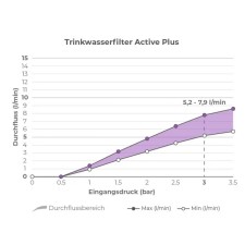 Podpultni filter za pitno vodo Alb Active Plus + s stenskim nosilcem