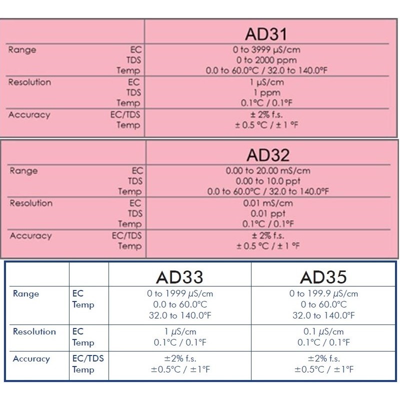 AD31 (ppm) elektronski EC/TDS/temp meter 