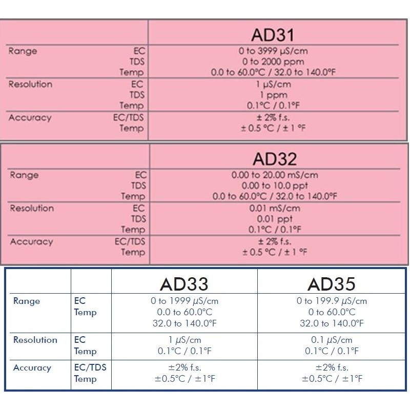 Elektronisches EC-Messgerät AD32 (ppt) 